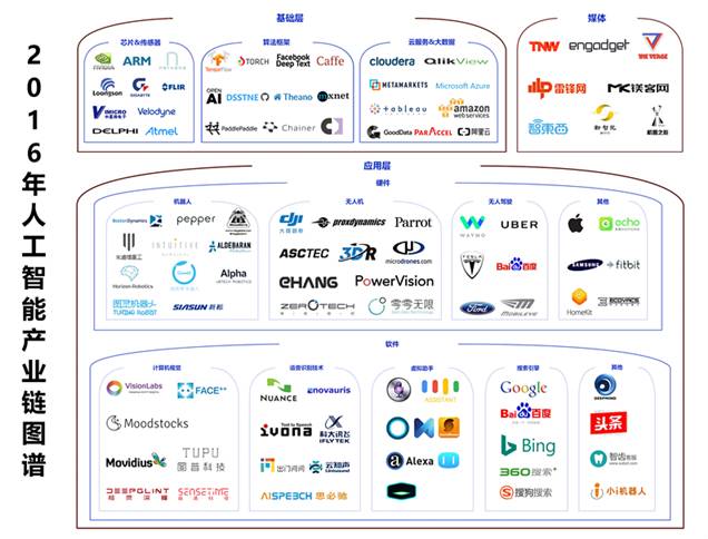 2016年人工智能產業梳理 一朝引爆，穩步前進（上篇）——人工智能基礎軟件開發的崛起與演進